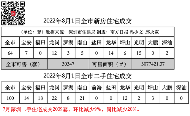 上半年深圳住民人均人为性支出31638元，同比删3.1%｜深圳楼市早7条-1.jpg