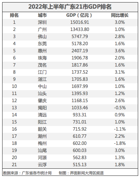 广东21市上半年GDP：惠州删速齐省第一，湛江GDP初次超越中山-1.jpg