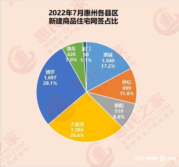 7月惠州新居网签6037套 专罗卖了1697套-2.jpg