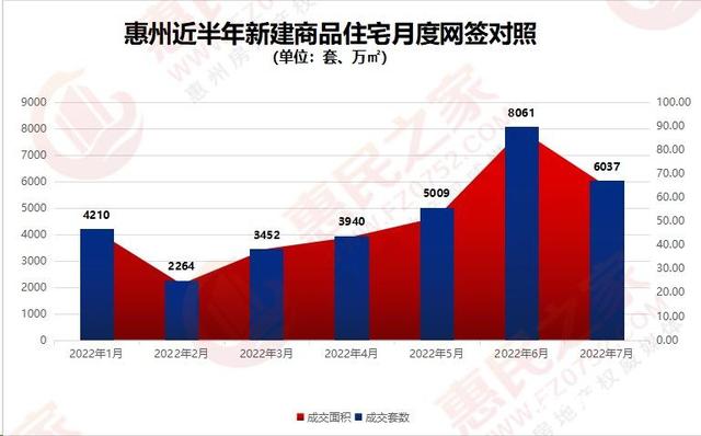 7月惠州新居网签6037套 专罗卖了1697套-1.jpg