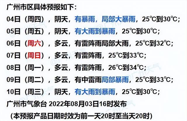 广东暴雨无缝跟尾下温，另有1到2个台风能够天生 广州将来一周气候预告-3.jpg