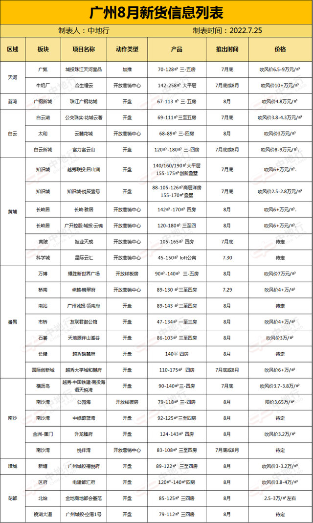 “金九”前抢跑！8月广州估计28盘有行动，17个是新盘-2.jpg