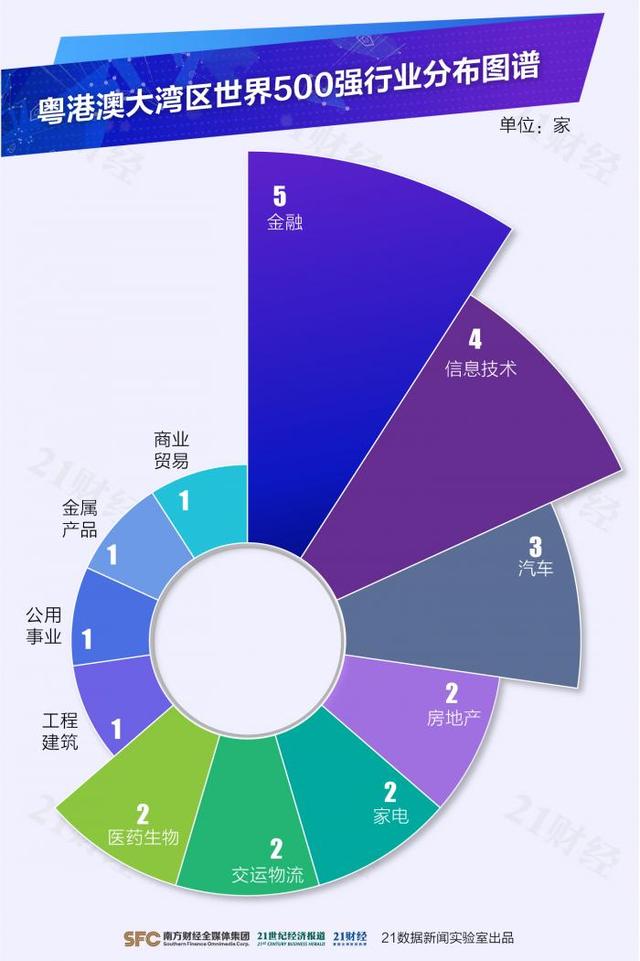 粤港澳年夜湾区24家公司上榜天下500强：比亚迪、逆歉新进榜，4家出列“最赢利公司”-3.jpg