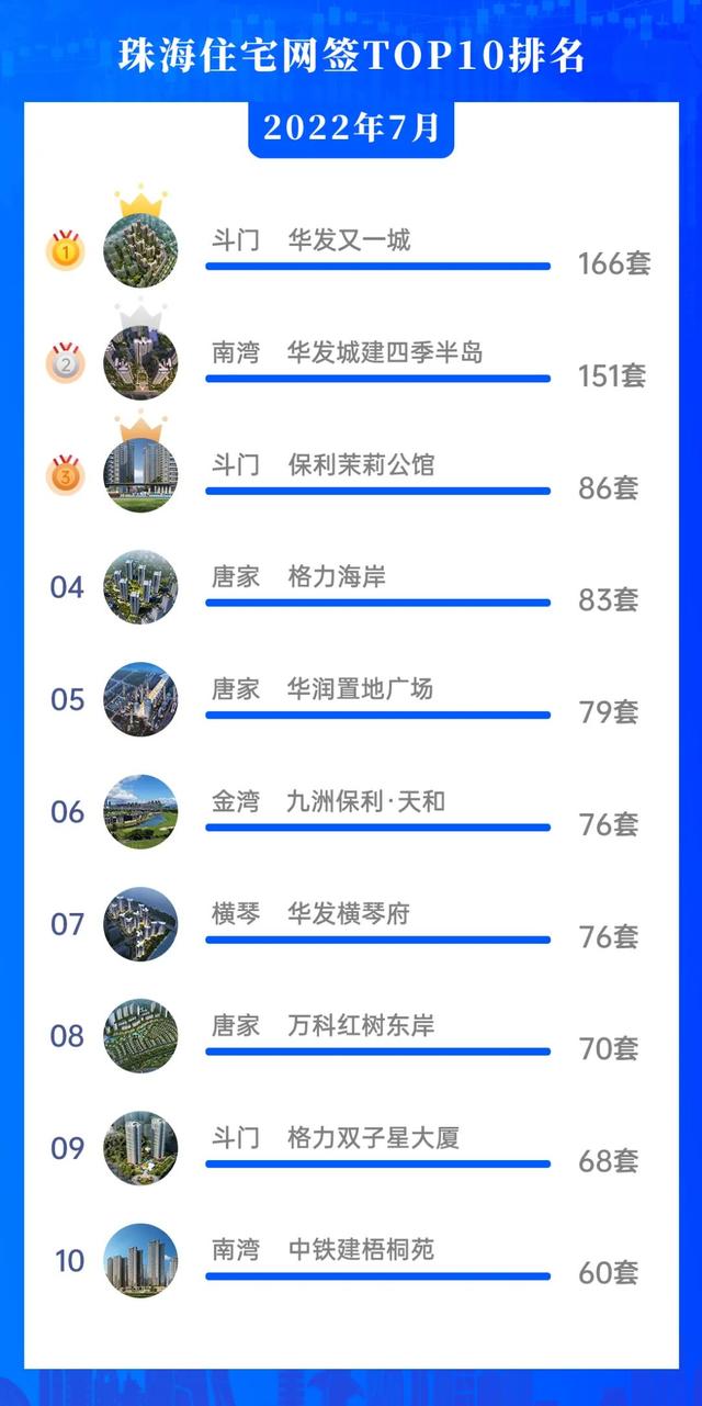 2723套！珠海7月网签数据出炉，TOP10皆有谁？-3.jpg