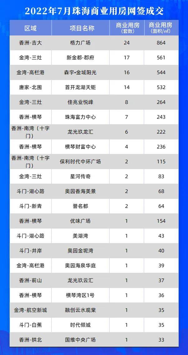 2723套！珠海7月网签数据出炉，TOP10皆有谁？-5.jpg