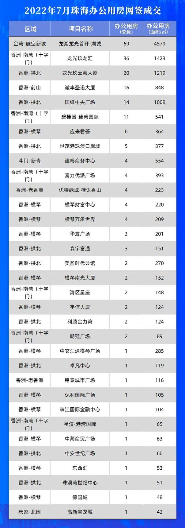 2723套！珠海7月网签数据出炉，TOP10皆有谁？-7.jpg