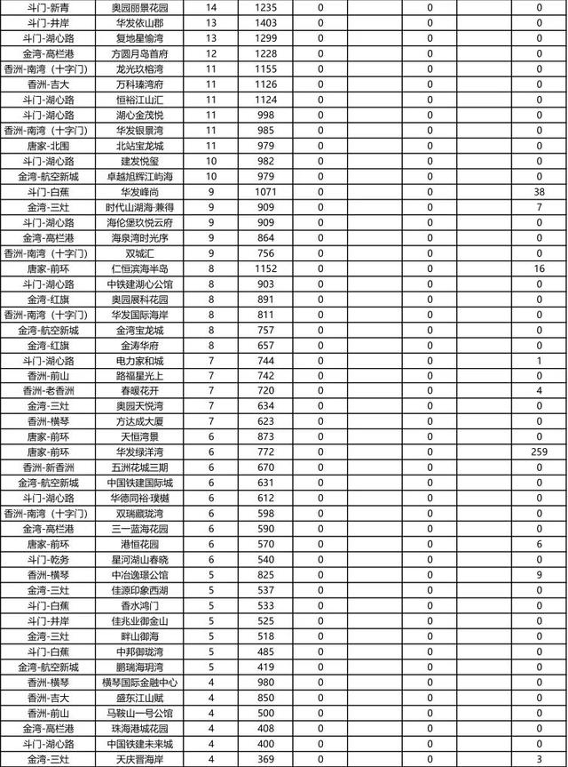 2723套！珠海7月网签数据出炉，TOP10皆有谁？-9.jpg