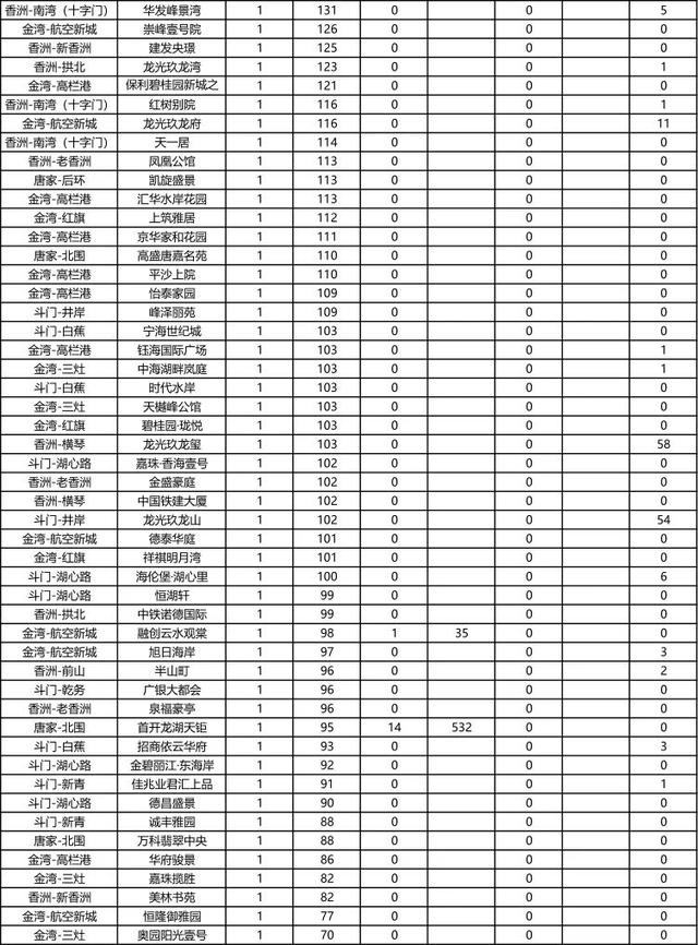 2723套！珠海7月网签数据出炉，TOP10皆有谁？-11.jpg