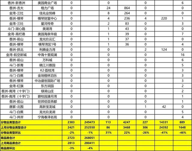 2723套！珠海7月网签数据出炉，TOP10皆有谁？-13.jpg