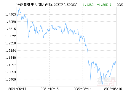 中原粤港澳年夜湾区立异100ETF净值上涨1.19% 请连结存眷-1.jpg