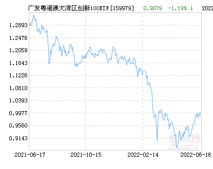 广收粤港澳年夜湾区立异100ETF净值上涨1.16% 请连结存眷-1.jpg