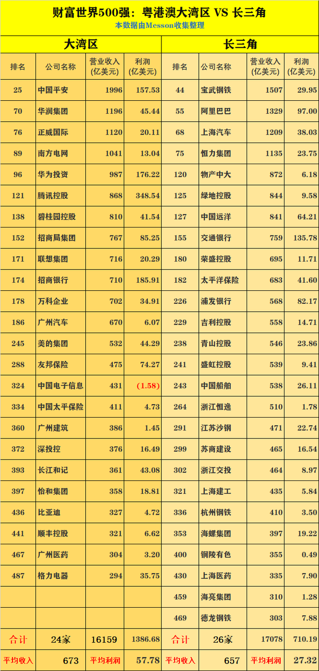 少三角有26门第界500强，粤港澳年夜湾区有24家，北京54家-2.jpg