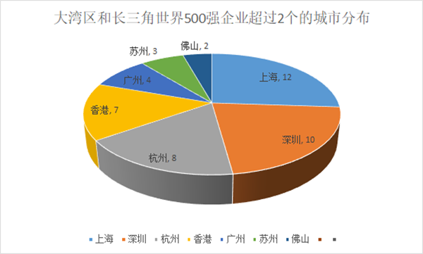 少三角有26门第界500强，粤港澳年夜湾区有24家，北京54家-3.jpg