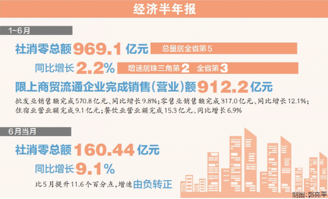 上半年惠州社会消耗明显苏醒！社消整删速居珠三角第两齐省第三-1.jpg