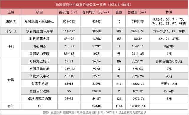 唐家4.2万！金湾2.9万！8月尾波1124套新居价钱暴光-3.jpg