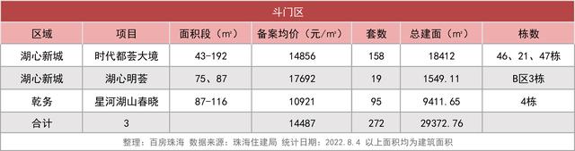 唐家4.2万！金湾2.9万！8月尾波1124套新居价钱暴光-7.jpg