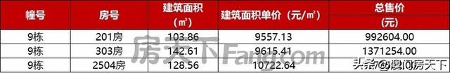 唐家4.2万！保十琴3.8万！珠海11盘最新存案价出炉-5.jpg