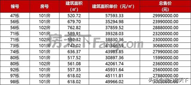 唐家4.2万！保十琴3.8万！珠海11盘最新存案价出炉-12.jpg