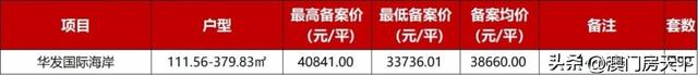 唐家4.2万！保十琴3.8万！珠海11盘最新存案价出炉-9.jpg