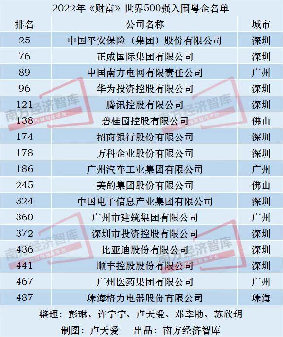 多家粤企天下500强排名爬升，提醒广东财产环球新坐标 | 经济粤评-1.jpg