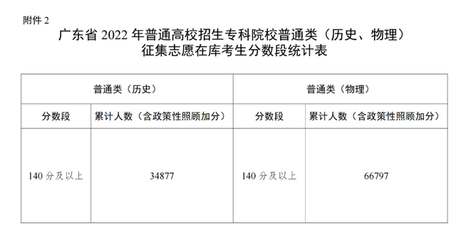 下考死请抓松！广东省2022年专科批次各种科另有部门缺额方案，古起征散意愿-4.jpg