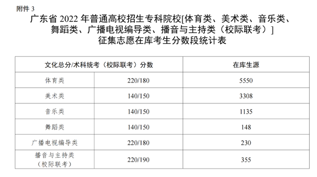 下考死请抓松！广东省2022年专科批次各种科另有部门缺额方案，古起征散意愿-5.jpg