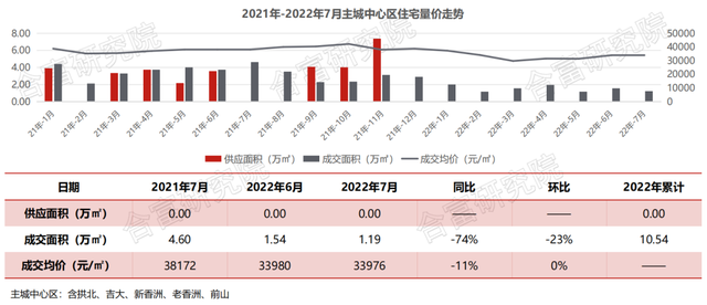 楼市要回弹？珠海齐市均价23297元/㎡！环比上涨4%-5.jpg