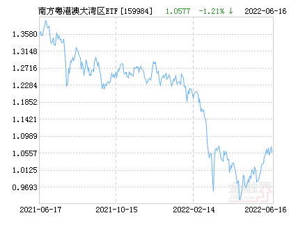 北方粤港澳年夜湾区ETF净值上涨1.12% 请连结存眷-1.jpg