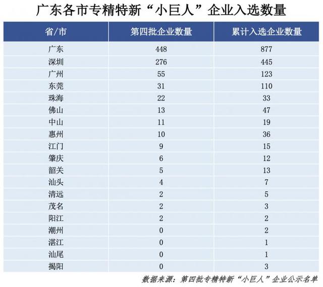 广东448家企业新晋“小伟人”：超九成集合珠三角，企业申报进进“小飞腾”-1.jpg