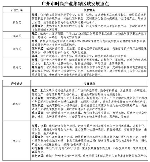 万亿时髦财产怎样挨制？广州明白六年夜分链，各区均有重面使命-2.jpg