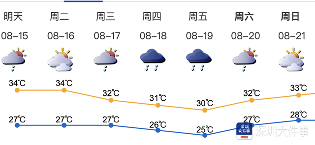 深圳气鼓鼓温上升较着，将来很多天将有阵雨相陪-1.jpg