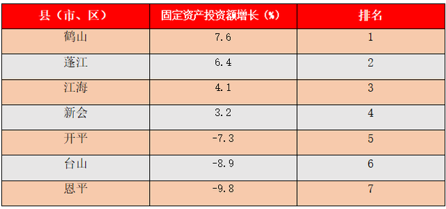 新会稳居第一，鹤山松逃台山！江门上半年区市GDP排名出炉-9.jpg