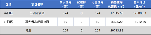 上新！珠海新一批房源存案价公示，最下4.9万/㎡-9.jpg