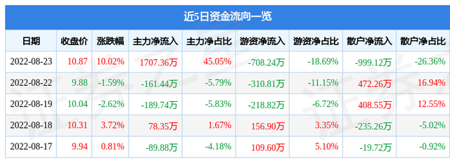 8月23日深华收A涨停阐发：深圳当地股，粤港澳年夜湾区观点热股-1.jpg