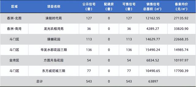 喷鼻洲3.3万、斗门2.2万、金湾1万！方才，珠海6盘存案价出炉-2.jpg