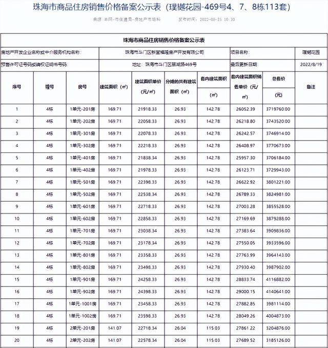 喷鼻洲3.3万、斗门2.2万、金湾1万！方才，珠海6盘存案价出炉-4.jpg