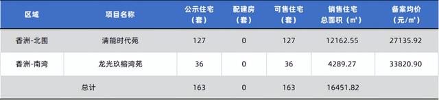 喷鼻洲3.3万、斗门2.2万、金湾1万！方才，珠海6盘存案价出炉-19.jpg