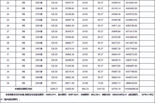 喷鼻洲3.3万、斗门2.2万、金湾1万！方才，珠海6盘存案价出炉-26.jpg