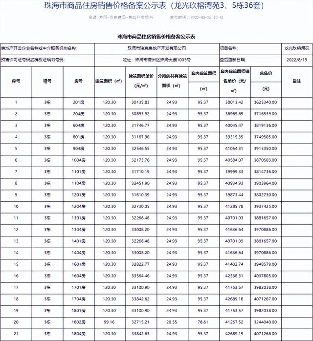 喷鼻洲3.3万、斗门2.2万、金湾1万！方才，珠海6盘存案价出炉-25.jpg