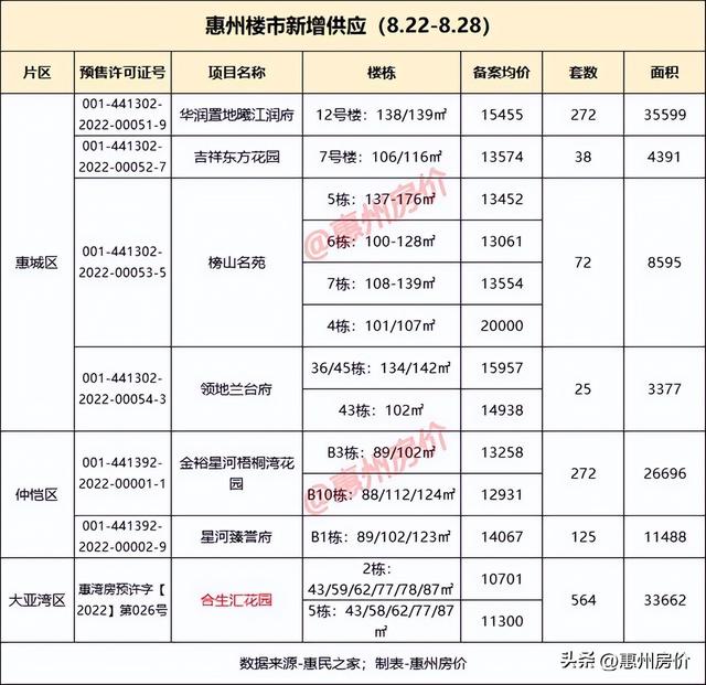 又睹利好！惠州1368套新居存案价钱出炉，最下上涨935元/㎡-2.jpg