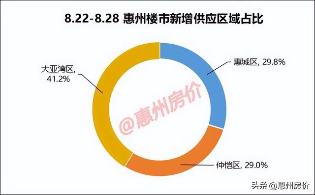 又睹利好！惠州1368套新居存案价钱出炉，最下上涨935元/㎡-1.jpg