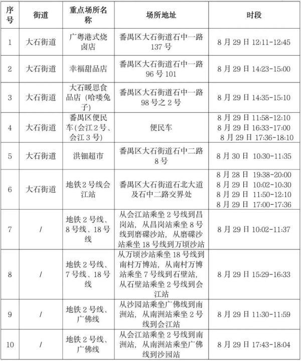 广州新删7名外乡传染者，海珠区规定风险地区！28号及以后到过那里的市平易近尽快报备-3.jpg