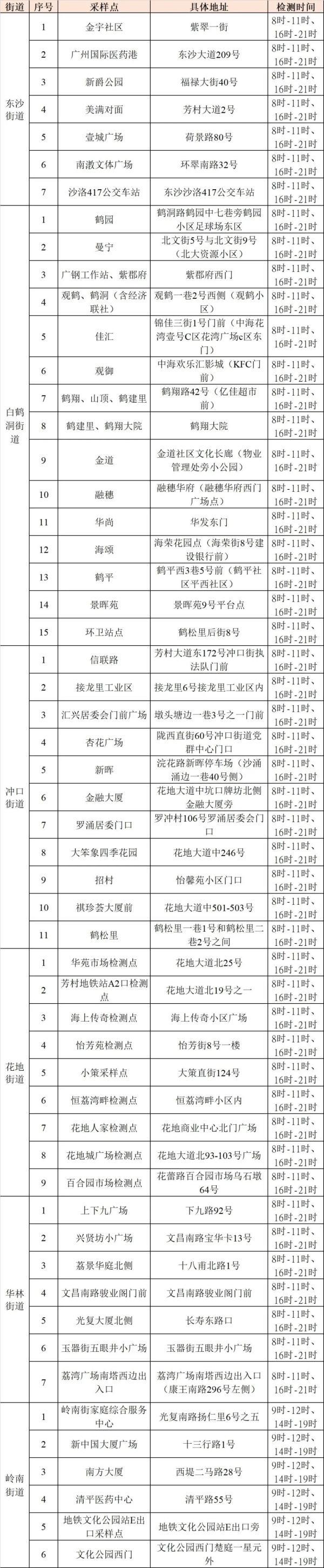 广州新删7名外乡传染者，海珠区规定风险地区！28号及以后到过那里的市平易近尽快报备-5.jpg