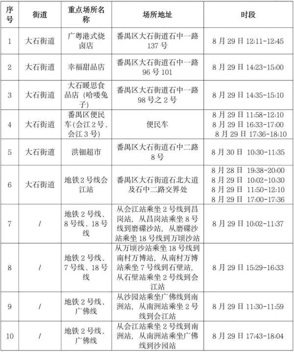 广州新删7名阳性传染者，轨迹触及泅水池等场合！海珠规定下风险区→-5.jpg