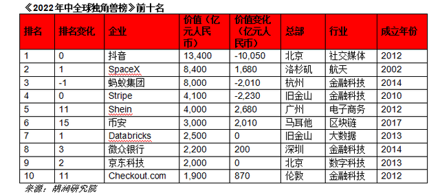 62家年夜湾区企业进进2022环球独角兽榜-1.jpg