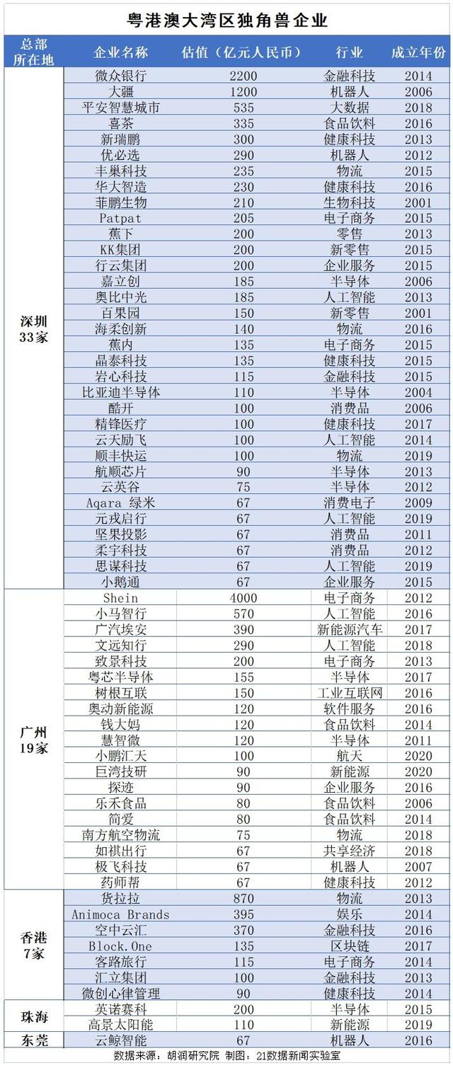 最新环球独角兽榜单出炉！62家降天粤港澳年夜湾区，3家企业估值超千亿-4.jpg