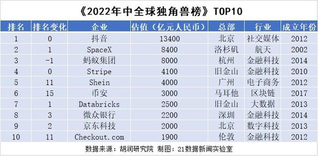 最新环球独角兽榜单出炉！62家降天粤港澳年夜湾区，3家企业估值超千亿-2.jpg