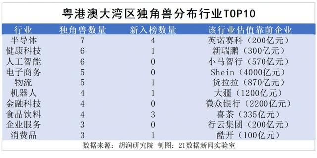 最新环球独角兽榜单出炉！62家降天粤港澳年夜湾区，3家企业估值超千亿-5.jpg