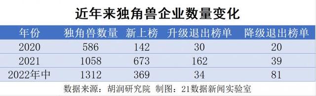 最新环球独角兽榜单出炉！62家降天粤港澳年夜湾区，3家企业估值超千亿-1.jpg