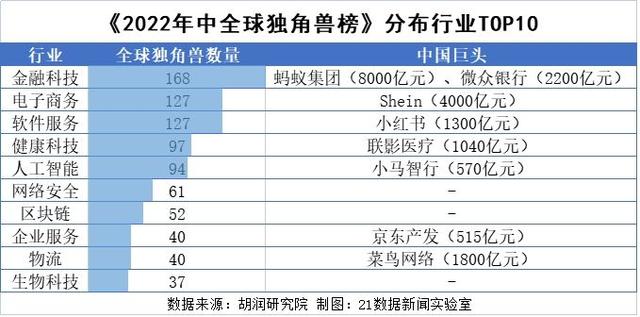 最新环球独角兽榜单出炉！62家降天粤港澳年夜湾区，3家企业估值超千亿-6.jpg